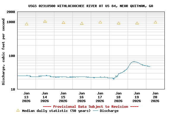 Graph of  Discharge, cubic feet per second