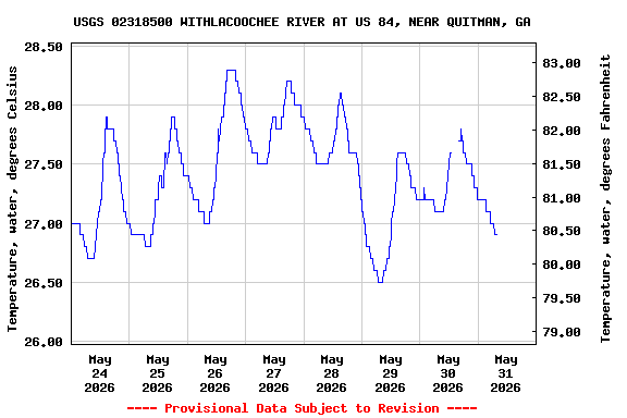Graph of  Temperature, water, degrees Celsius