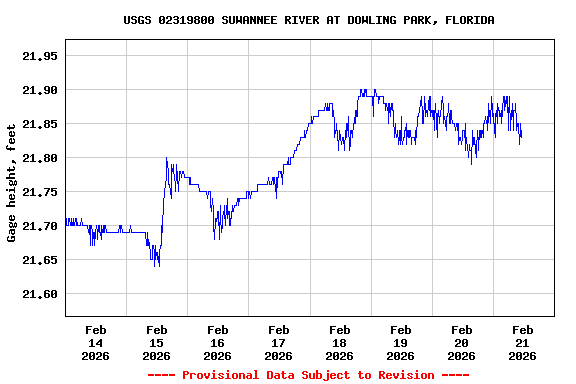 Graph of  Gage height, feet