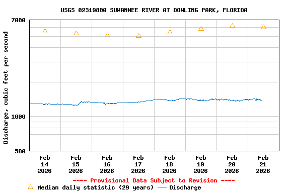 Graph of  Discharge, cubic feet per second