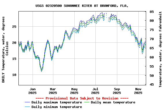 Graph of DAILY Temperature, water, degrees Celsius