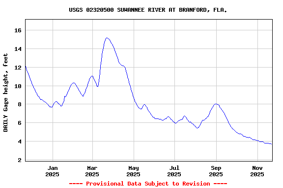 Graph of DAILY Gage height, feet