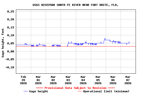 Graph of  Gage height, feet