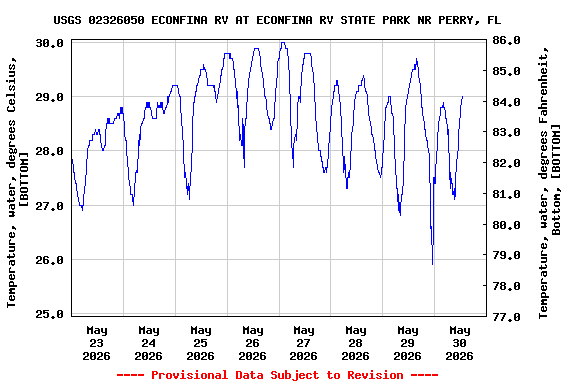 Graph of  Temperature, water, degrees Celsius, [BOTTOM]