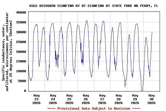 Graph of  Specific conductance, water, unfiltered, microsiemens per centimeter at 25 degrees Celsius, [Bottom]