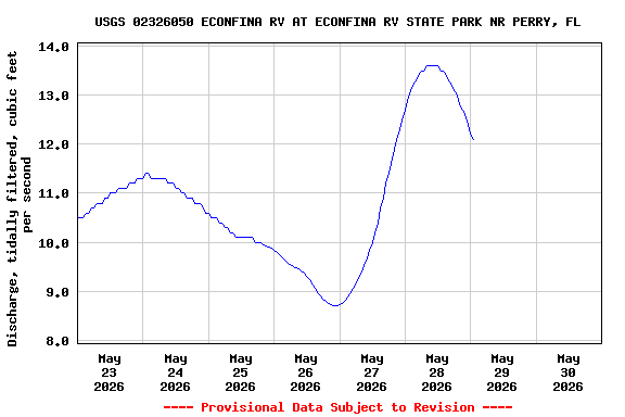 Graph of  Discharge, tidally filtered, cubic feet per second