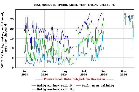 Graph of DAILY Salinity, water, unfiltered, parts per thousand