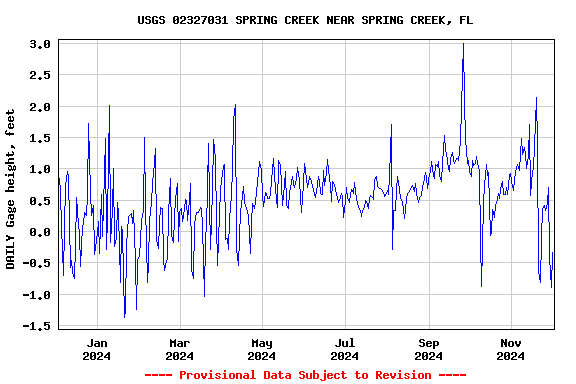 Graph of DAILY Gage height, feet