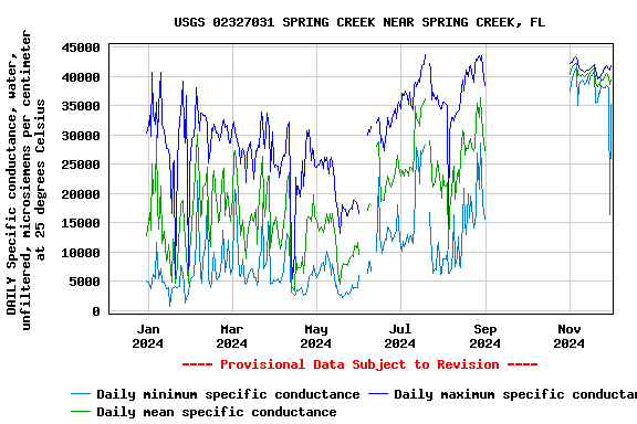 Graph of DAILY Specific conductance, water, unfiltered, microsiemens per centimeter at 25 degrees Celsius