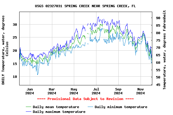 Graph of DAILY Temperature, water, degrees Celsius