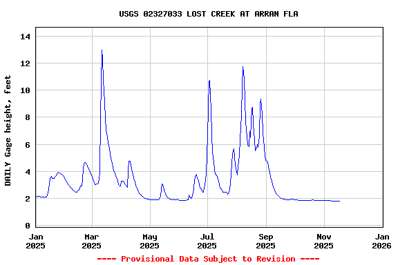 Graph of DAILY Gage height, feet