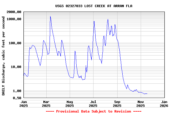 Graph of DAILY Discharge, cubic feet per second