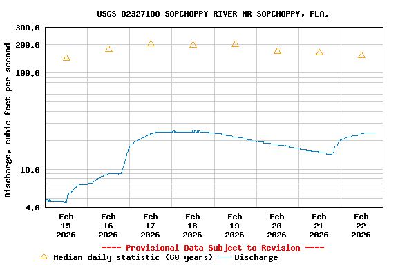 Graph of  Discharge, cubic feet per second