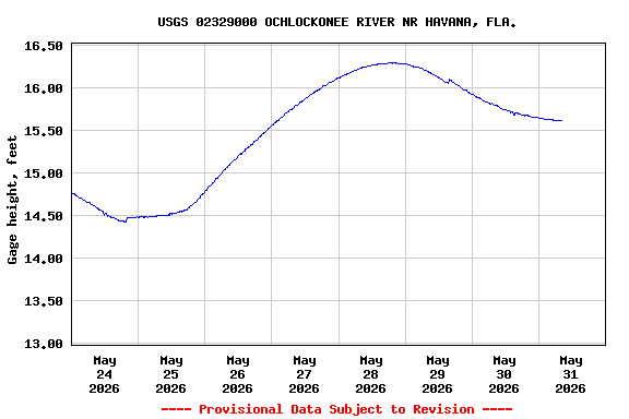 Graph of  Gage height, feet