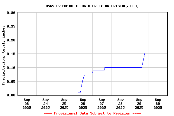 Graph of  Precipitation, total, inches