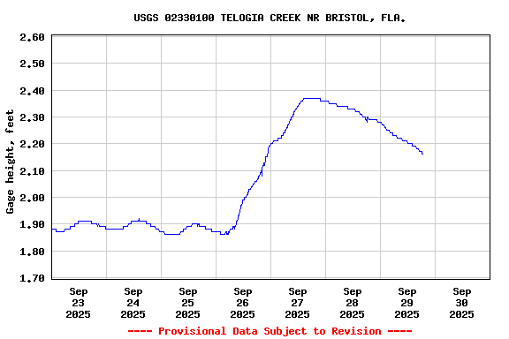 Graph of  Gage height, feet