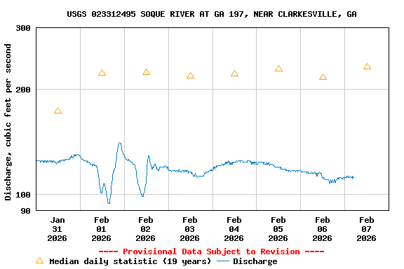 Graph of  Discharge, cubic feet per second