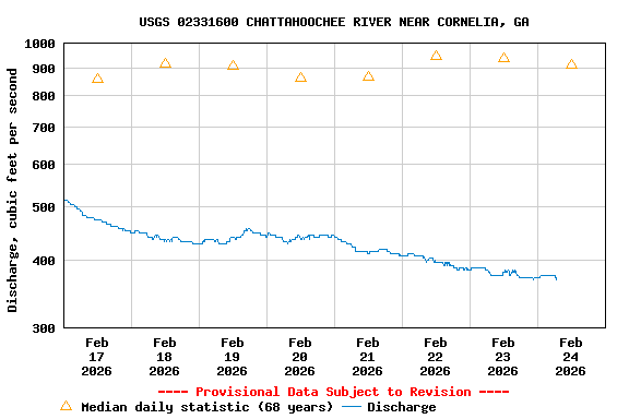 Graph of  Discharge, cubic feet per second