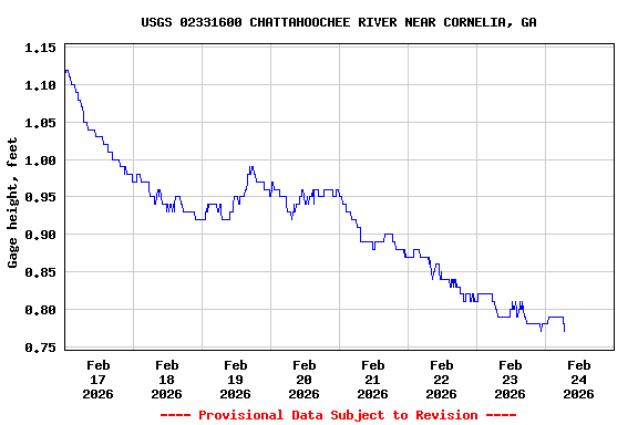 Graph of  Gage height, feet