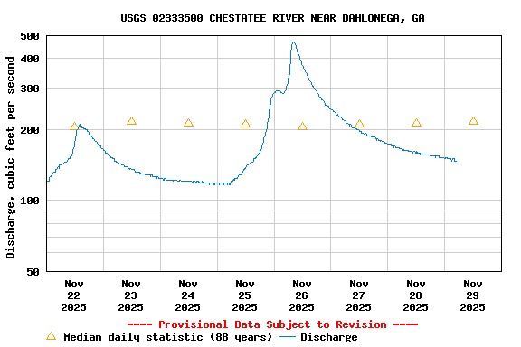 Graph of  Discharge, cubic feet per second