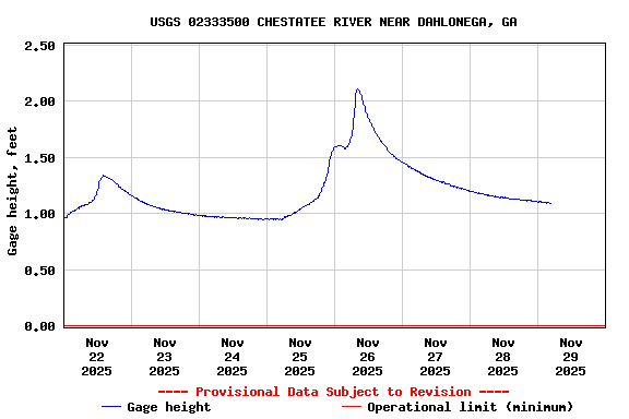 Graph of  Gage height, feet