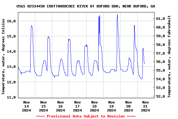 Graph of  Temperature, water, degrees Celsius