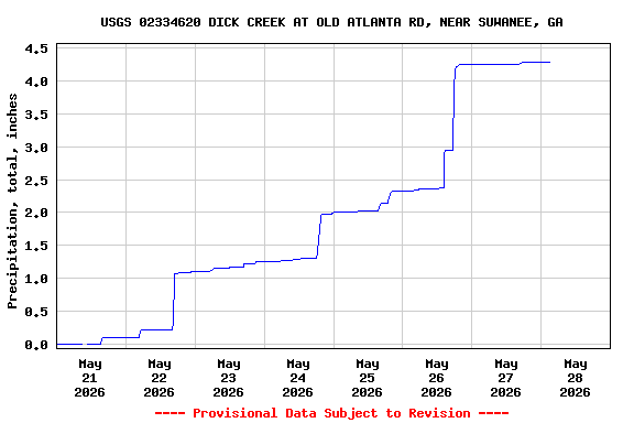 Graph of  Precipitation, total, inches