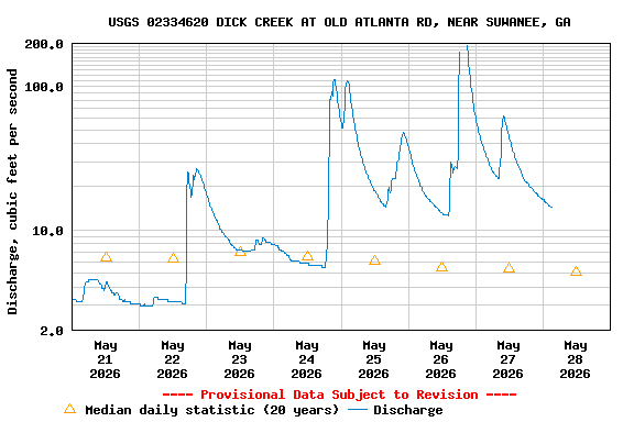 Graph of  Discharge, cubic feet per second