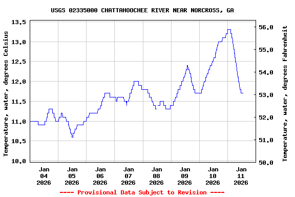 Graph of  Temperature, water, degrees Celsius