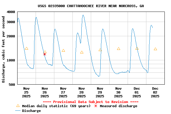 Graph of  Discharge, cubic feet per second