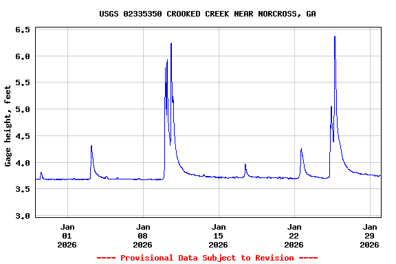 Graph of  Gage height, feet