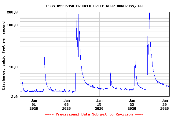 Graph of  Discharge, cubic feet per second