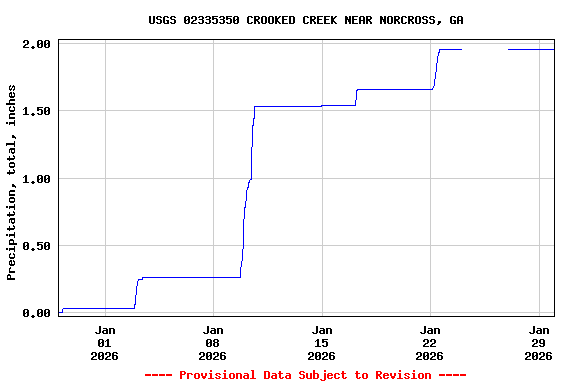 Graph of  Precipitation, total, inches