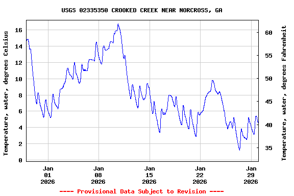 Graph of  Temperature, water, degrees Celsius
