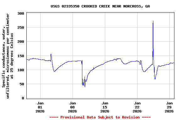 Graph of  Specific conductance, water, unfiltered, microsiemens per centimeter at 25 degrees Celsius