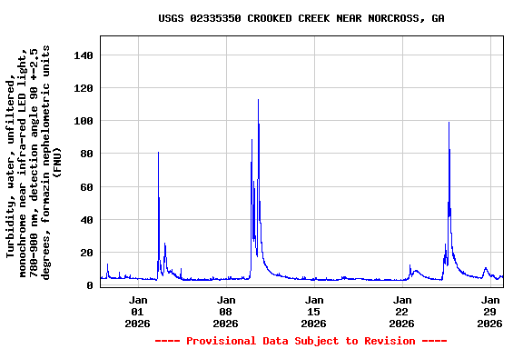 Graph of  Turbidity, water, unfiltered, monochrome near infra-red LED light, 780-900 nm, detection angle 90 +-2.5 degrees, formazin nephelometric units (FNU)