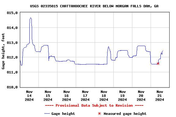 Graph of  Gage height, feet