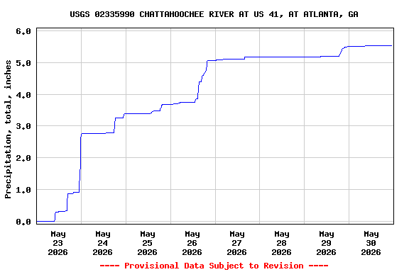 Graph of  Precipitation, total, inches