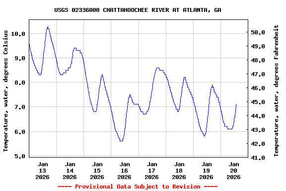 Graph of  Temperature, water, degrees Celsius