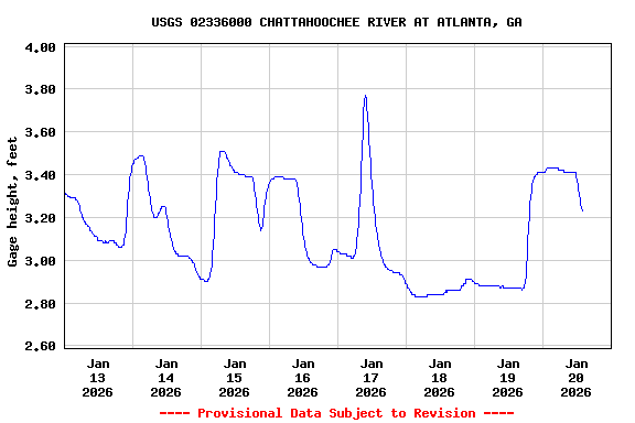 Graph of  Gage height, feet