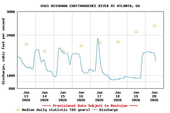 Graph of  Discharge, cubic feet per second
