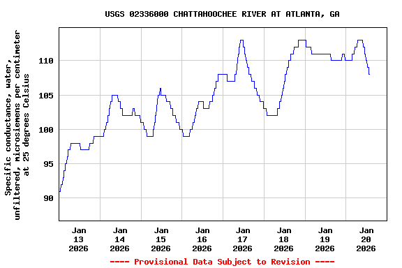 Graph of  Specific conductance, water, unfiltered, microsiemens per centimeter at 25 degrees Celsius