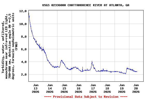 Graph of  Turbidity, water, unfiltered, monochrome near infra-red LED light, 780-900 nm, detection angle 90 +-2.5 degrees, formazin nephelometric units (FNU)