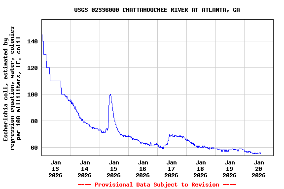 Graph of  Escherichia coli, estimated by regression equation, water, colonies per 100 milliliters, [E. coli]