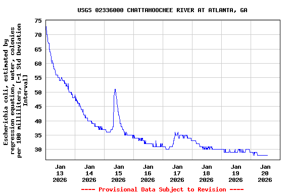 Graph of  Escherichia coli, estimated by regression equation, water, colonies per 100 milliliters, [-1 Std Deviation Interval]