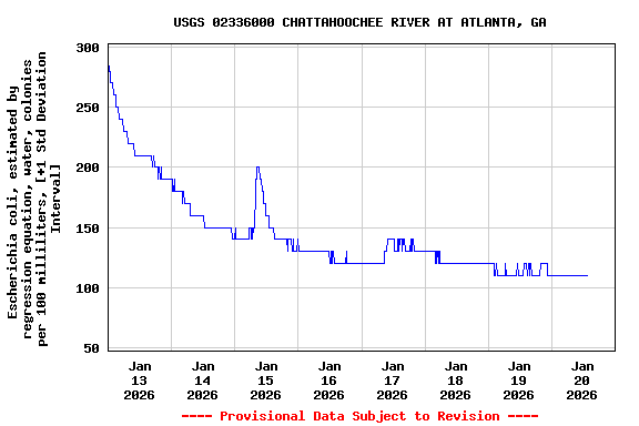 Graph of  Escherichia coli, estimated by regression equation, water, colonies per 100 milliliters, [+1 Std Deviation Interval]