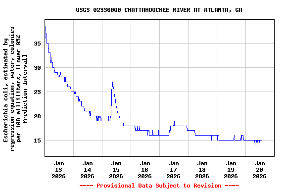 Graph of  Escherichia coli, estimated by regression equation, water, colonies per 100 milliliters, [Lower 95% Prediction Interval]