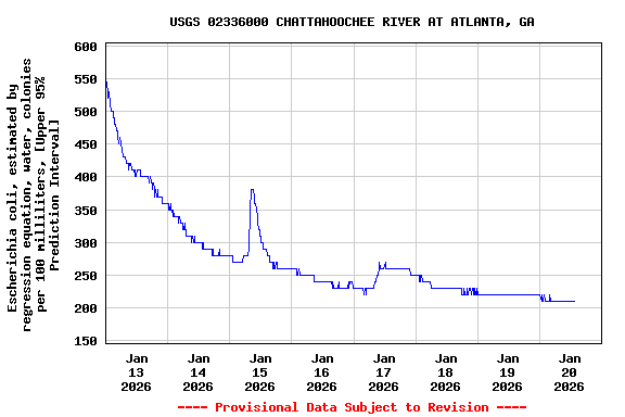 Graph of  Escherichia coli, estimated by regression equation, water, colonies per 100 milliliters, [Upper 95% Prediction Interval]