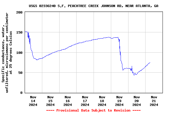 Graph of  Specific conductance, water, unfiltered, microsiemens per centimeter at 25 degrees Celsius