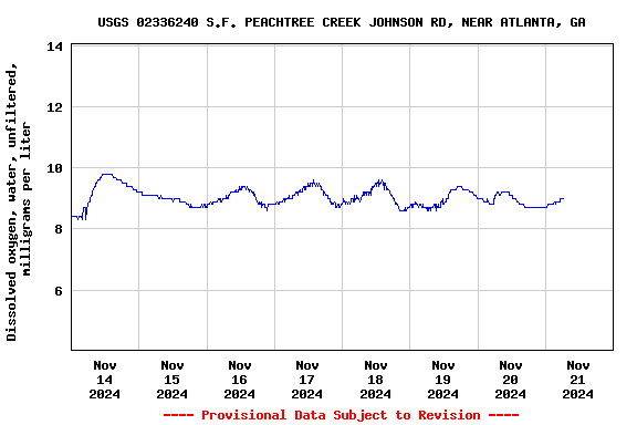 Graph of  Dissolved oxygen, water, unfiltered, milligrams per liter